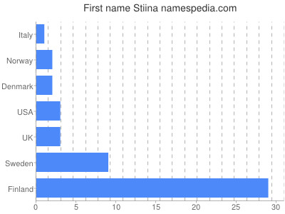 Given name Stiina
