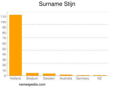 Surname Stijn