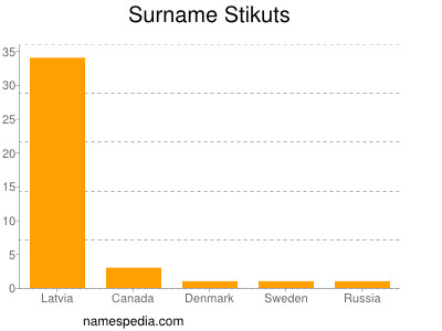 Surname Stikuts