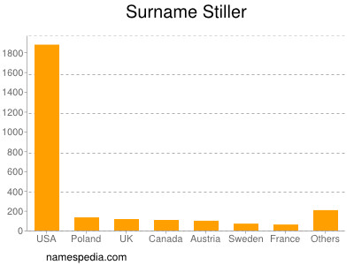 Surname Stiller