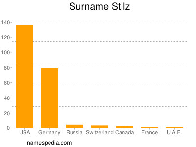 Surname Stilz