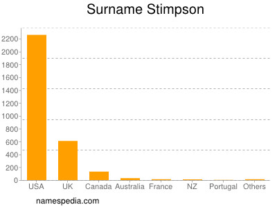 Surname Stimpson