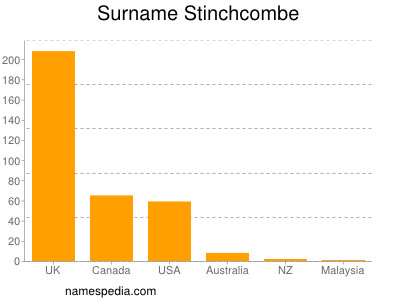 Familiennamen Stinchcombe