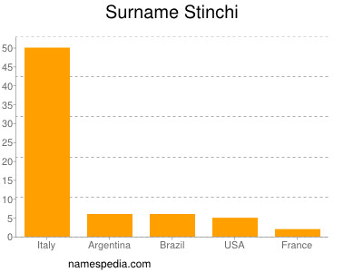 Surname Stinchi