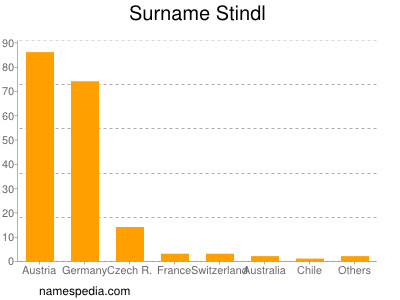 Surname Stindl