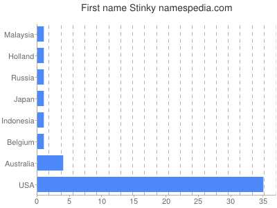 Vornamen Stinky