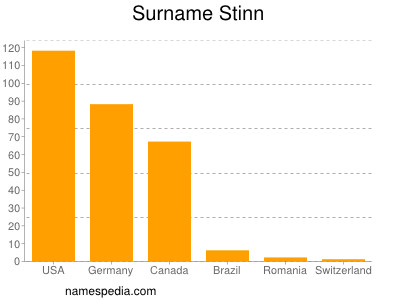 Surname Stinn