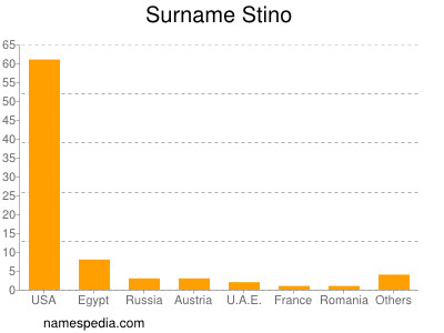 Surname Stino