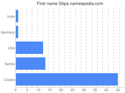 Vornamen Stipa