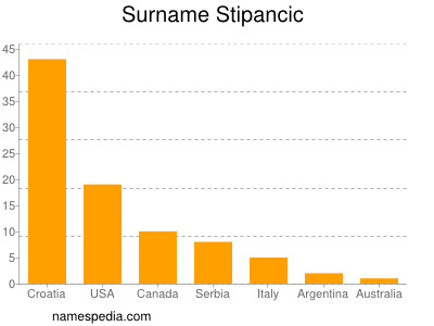 Familiennamen Stipancic