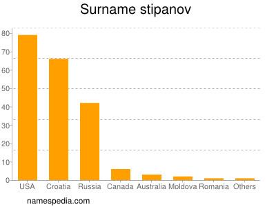 Surname Stipanov