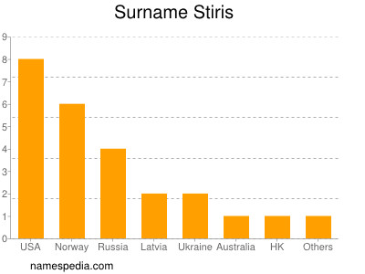 Surname Stiris