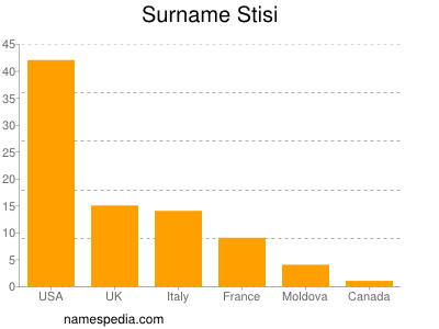 Surname Stisi