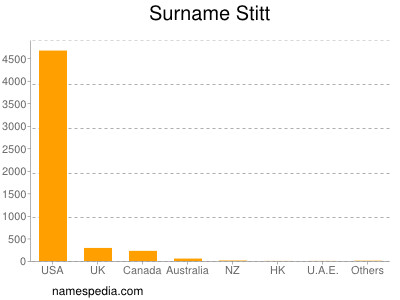 Surname Stitt