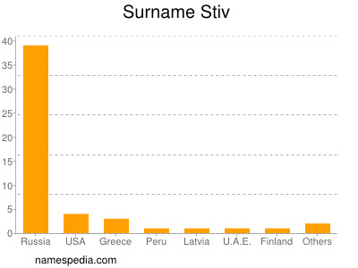 Surname Stiv