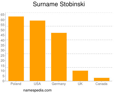 Surname Stobinski