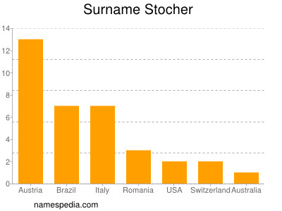 Surname Stocher