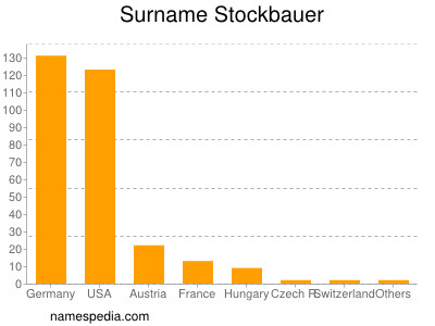 Surname Stockbauer