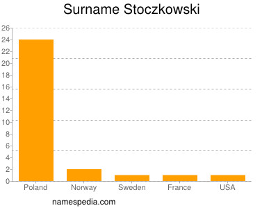 Surname Stoczkowski