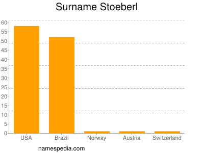 Surname Stoeberl