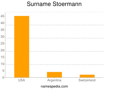 Familiennamen Stoermann