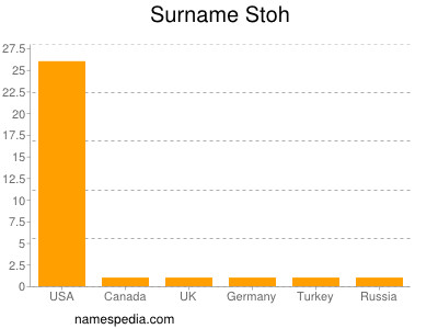 Surname Stoh