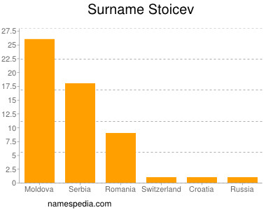 Surname Stoicev