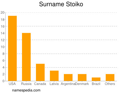 Surname Stoiko