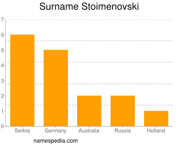 Surname Stoimenovski