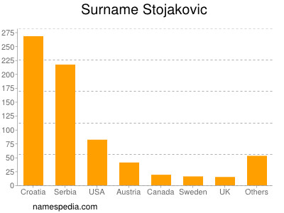 Surname Stojakovic