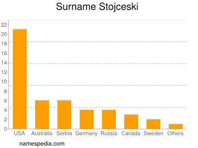 Surname Stojceski