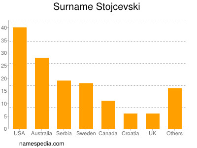 Surname Stojcevski