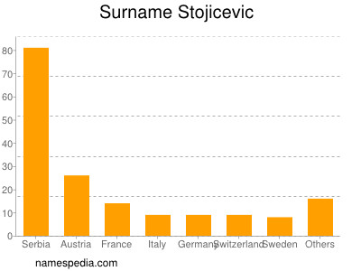 Surname Stojicevic