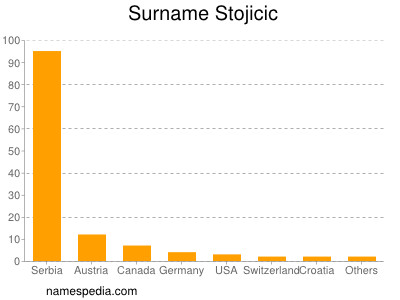 Surname Stojicic