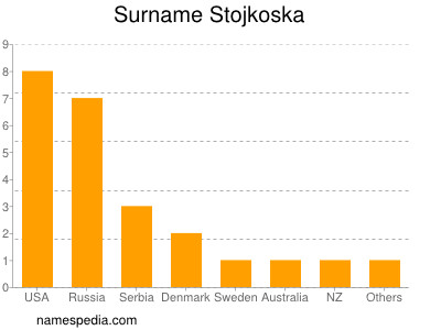 Surname Stojkoska
