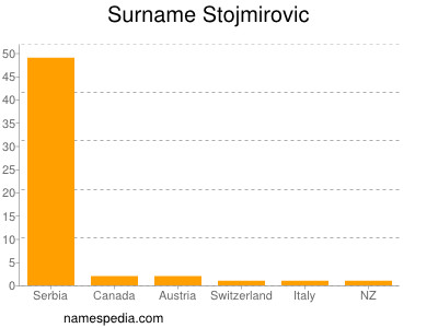 Familiennamen Stojmirovic