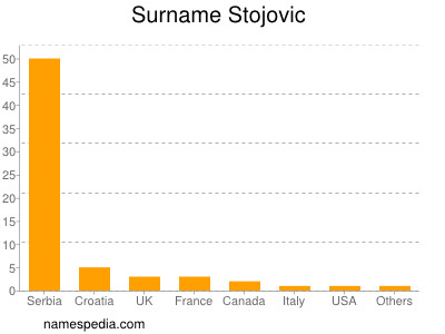 Surname Stojovic