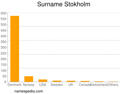 Surname Stokholm