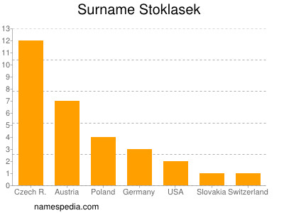 Surname Stoklasek