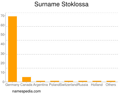 Surname Stoklossa