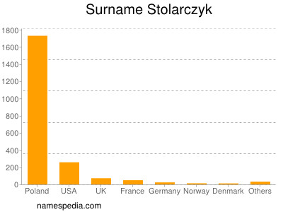 Surname Stolarczyk