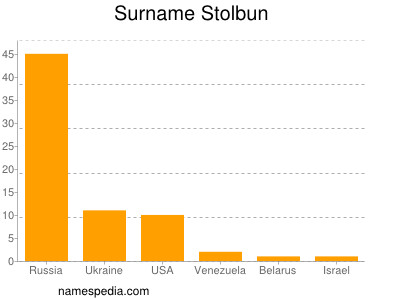 Surname Stolbun