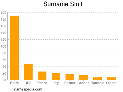 Surname Stolf