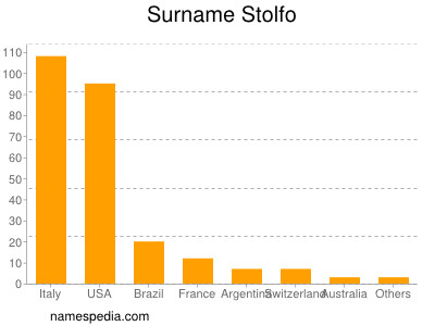 Surname Stolfo