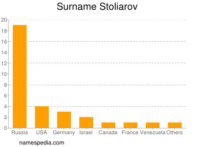 Surname Stoliarov