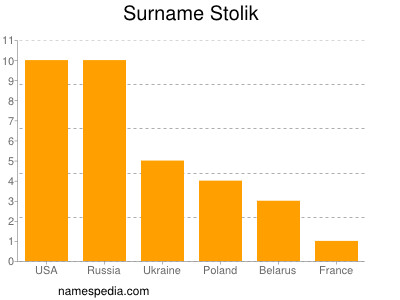 Surname Stolik