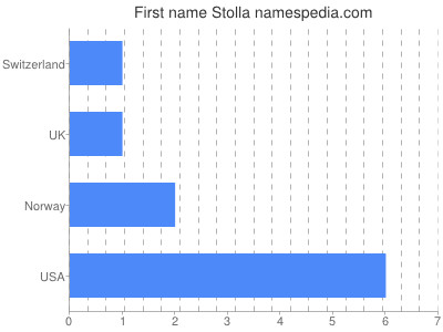 Given name Stolla