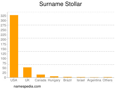 Surname Stollar