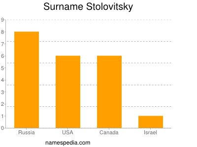 Surname Stolovitsky