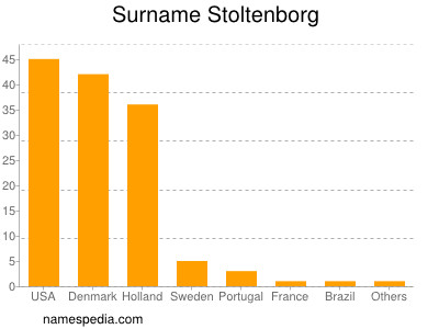 Surname Stoltenborg
